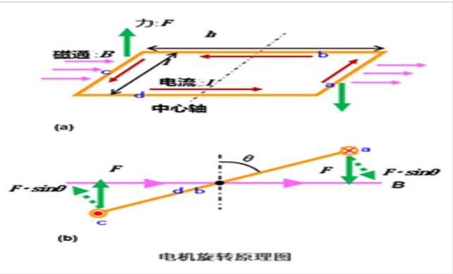 4張圖看明白電機的旋轉(zhuǎn)原理和發(fā)電原理