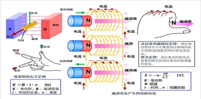 4張圖看明白電機的旋轉(zhuǎn)原理和發(fā)電原理